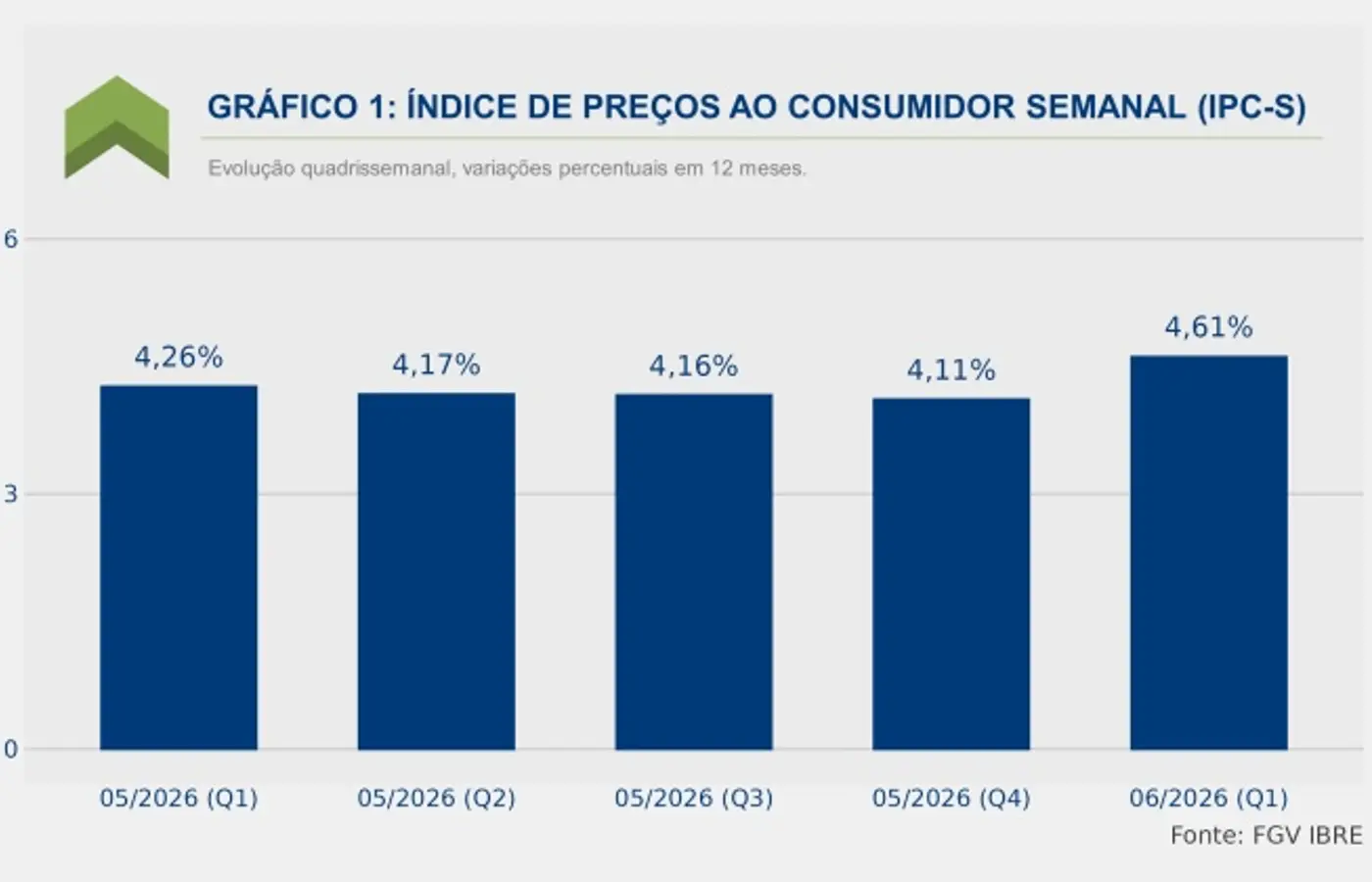 Inflação medida pelo IPC-S cai 0,05% na primeira quadrissemana de agosto