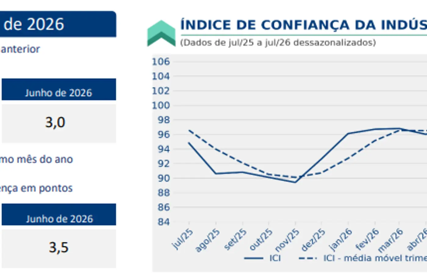 Confiança da indústria recua em julho e atinge menor nível de expectativas desde 2025