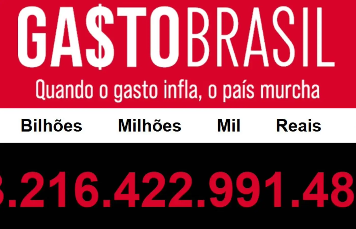 Gasto Brasil: Sudeste já registra R$ 322,4 bilhões em despesas públicas em 2026