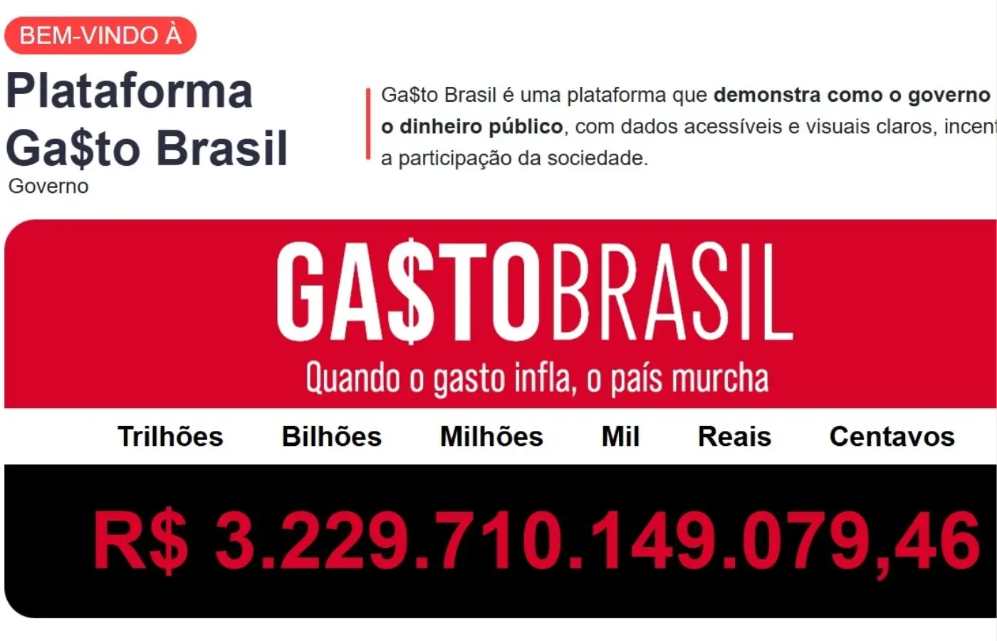 GASTO BRASIL: despesas públicas estaduais do Nordeste já somam R$ 200 bilhões em 2026