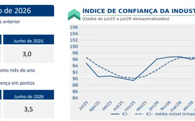 Fonte e elaboração: FGV IBRE 