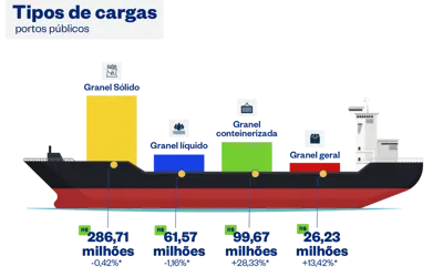Imagem: Ministério de Portos e Aeroportos Imagem: Ministério de Portos e Aeroportos